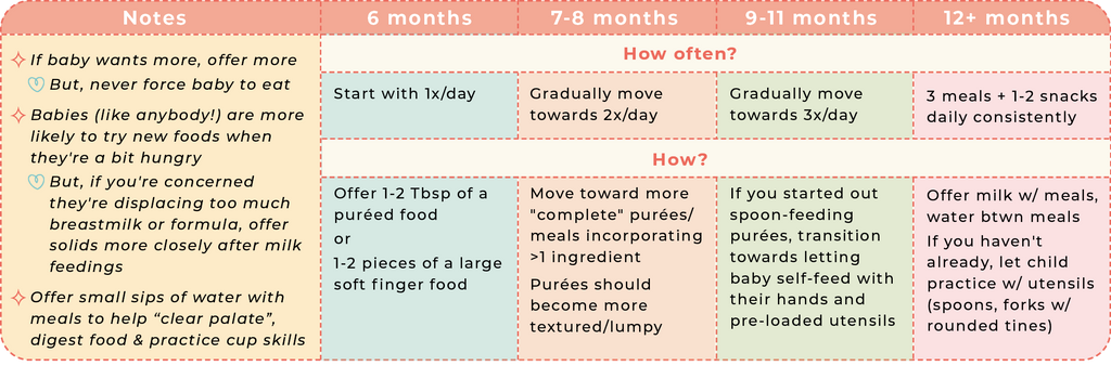 quick reference guide for introducing solids to your baby